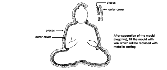 Fig. 3:  Making a 'piece mould'